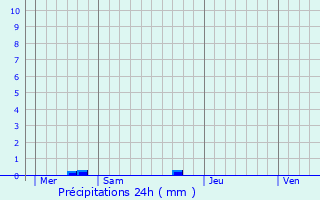 Graphique des précipitations prvues pour Pecq