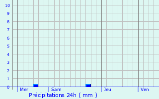 Graphique des précipitations prvues pour Socx