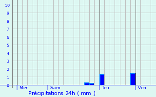 Graphique des précipitations prvues pour Sint-Lievens-Houtem