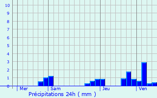 Graphique des précipitations prvues pour Loreux