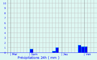Graphique des précipitations prvues pour Honguemare-Guenouville