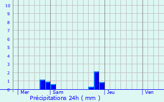 Graphique des précipitations prvues pour Quevauvillers
