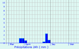 Graphique des précipitations prvues pour Mraucourt