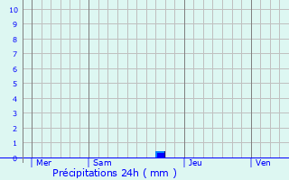 Graphique des précipitations prvues pour Noordpeene