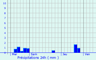 Graphique des précipitations prvues pour Saint-Martin-Curton