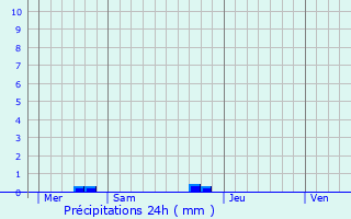 Graphique des précipitations prvues pour Rexpode