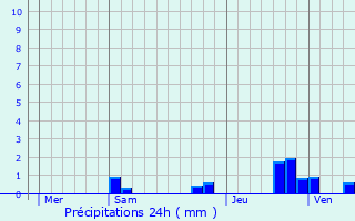 Graphique des précipitations prvues pour Damville