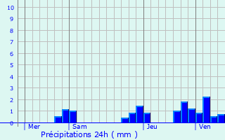 Graphique des précipitations prvues pour Givres