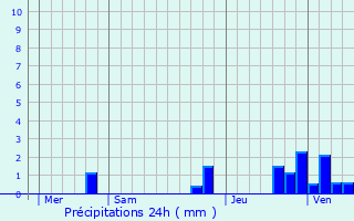 Graphique des précipitations prvues pour Villard