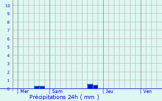 Graphique des précipitations prvues pour Houtkerque