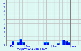 Graphique des précipitations prvues pour Sarraziet