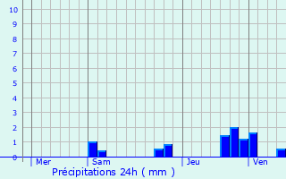 Graphique des précipitations prvues pour Barquet