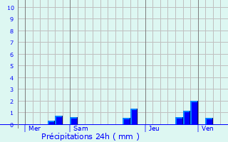 Graphique des précipitations prvues pour Saint-Goussaud