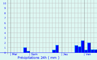 Graphique des précipitations prvues pour Maison-Feyne