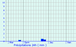 Graphique des précipitations prvues pour Terdeghem