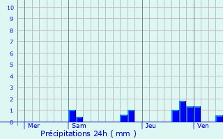 Graphique des précipitations prvues pour Serquigny