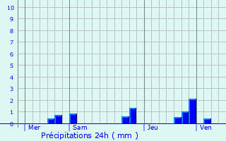 Graphique des précipitations prvues pour Jabreilles-les-Bordes