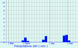 Graphique des précipitations prvues pour La Chapelle-Bayvel