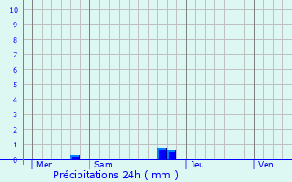 Graphique des précipitations prvues pour Fltre