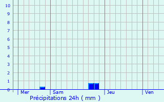 Graphique des précipitations prvues pour Mtren