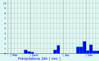 Graphique des précipitations prvues pour La Chapelle-Baloue