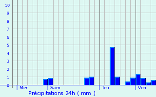 Graphique des précipitations prvues pour Sahy