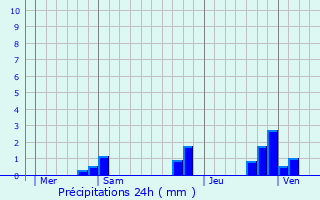 Graphique des précipitations prvues pour Jouac