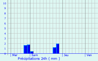 Graphique des précipitations prvues pour Sotteville-ls-Rouen