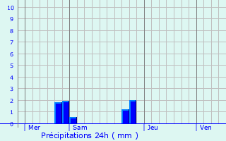 Graphique des précipitations prvues pour Saint-Aubin-ls-Elbeuf