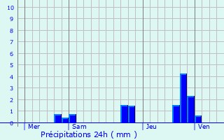 Graphique des précipitations prvues pour Gignat