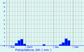 Graphique des précipitations prvues pour Solfrino