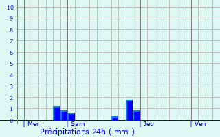 Graphique des précipitations prvues pour Clairy-Saulchoix