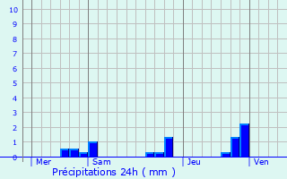 Graphique des précipitations prvues pour Saint-Denis-des-Murs