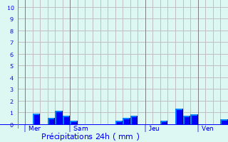Graphique des précipitations prvues pour Saint-Loubouer