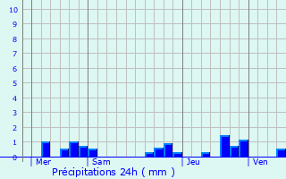 Graphique des précipitations prvues pour Castelnau-Tursan