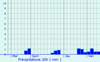 Graphique des précipitations prvues pour Coussay