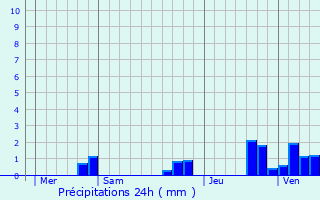 Graphique des précipitations prvues pour Beuxes