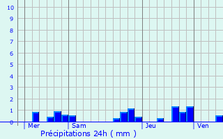 Graphique des précipitations prvues pour Arboucave
