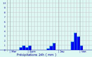 Graphique des précipitations prvues pour Corent