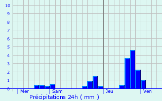 Graphique des précipitations prvues pour Saint-Ours