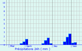 Graphique des précipitations prvues pour Tersannes