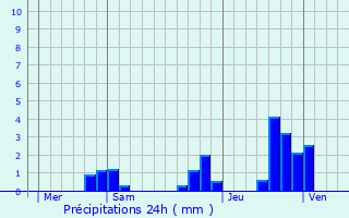 Graphique des précipitations prvues pour La Crouzille