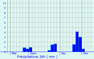 Graphique des précipitations prvues pour Varennes-sur-Usson