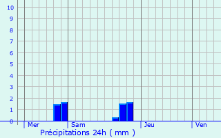 Graphique des précipitations prvues pour Notre-Dame-de-Bondeville