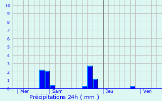 Graphique des précipitations prvues pour Bernay