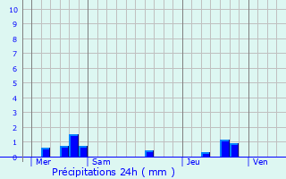 Graphique des précipitations prvues pour Mont-de-Marsan