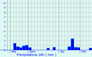 Graphique des précipitations prvues pour Marguestau
