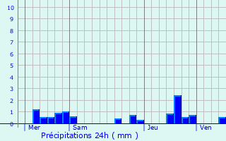 Graphique des précipitations prvues pour Salles-d