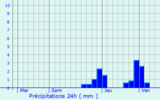 Graphique des précipitations prvues pour Ventenac-Cabards
