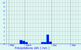 Graphique des précipitations prvues pour Camps-en-Aminois